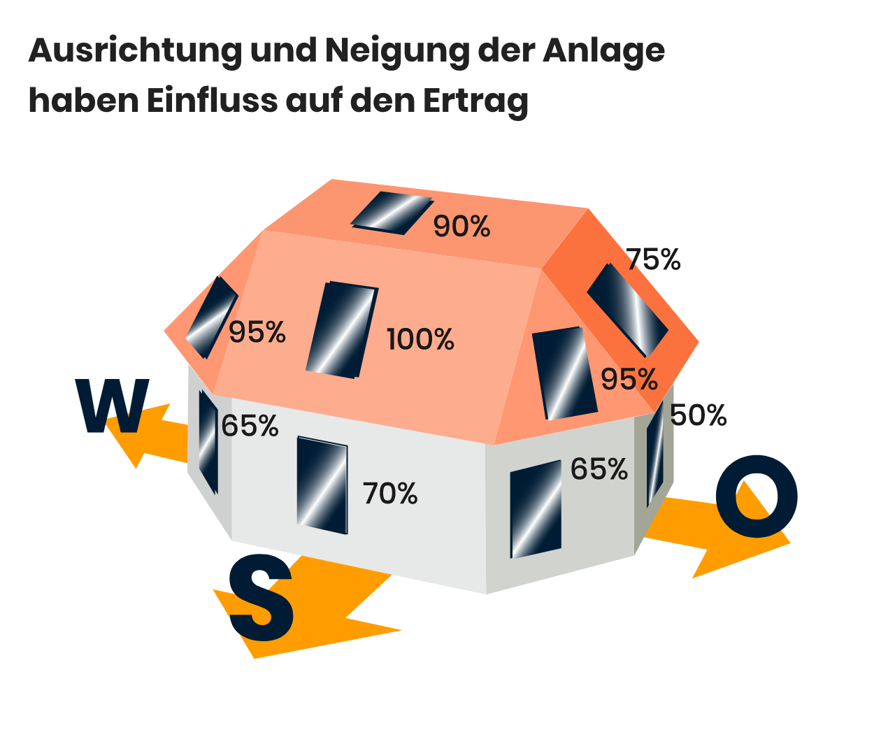 Ein schematisch dargestelltes Haus, auf dem gekennzeichnet ist, wie viel Ertrag ein PV-Modul bei einer bestimmten Ausrichtung hat
